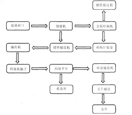 機械手碼垛機工作原理